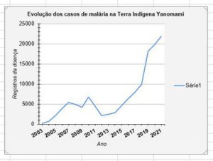 Terra Yanomami: garimpo ilegal causou alta de 309% no desmatamento