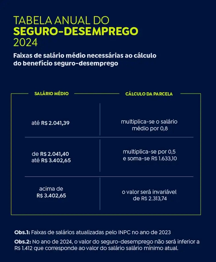 Ministério do Trabalho atualiza valores do seguro-desemprego