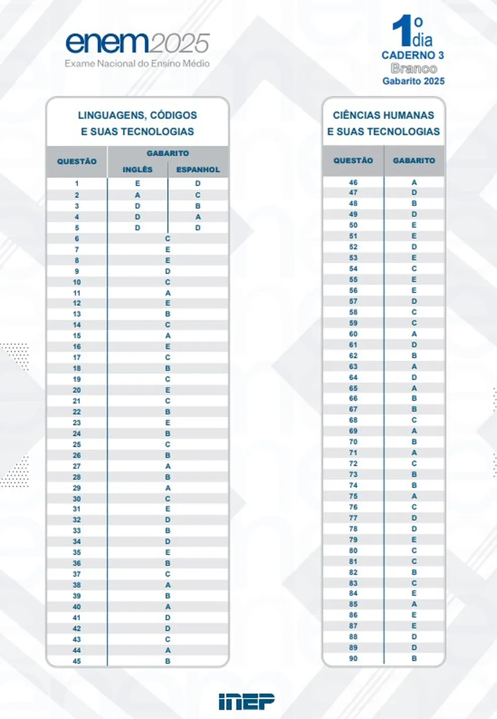 Inep libera gabarito Enem 2025